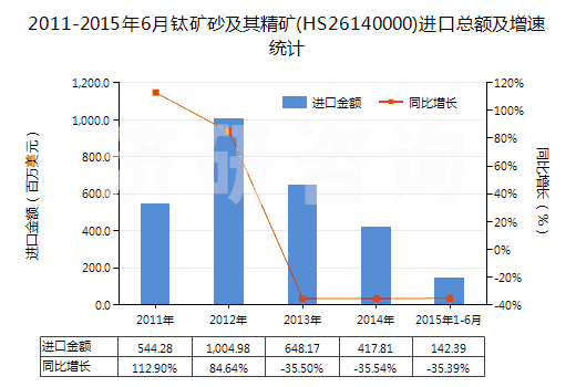2011-2015年6月鈦礦砂及其精礦(HS26140000)進(jìn)口總額及增速統(tǒng)計